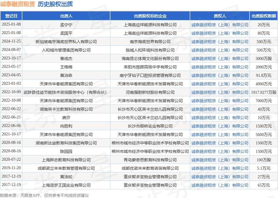 诚泰融资租赁获孟国平出质股权80万元，深化商业保理咨询业务布局